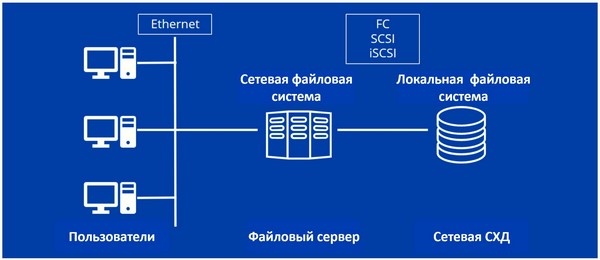 Схема работы файлового сервера